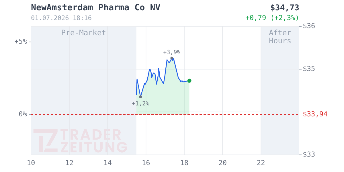 NewAmsterdam Pharma Chart