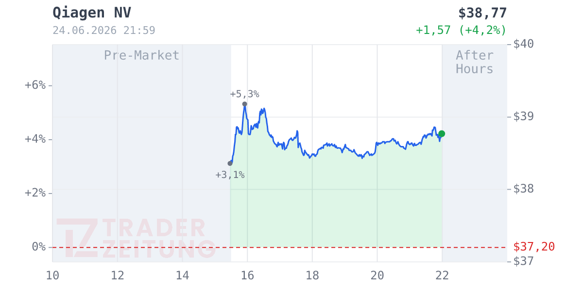 Qiagen Chart