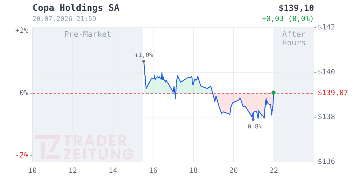 Copa Holdings Chart