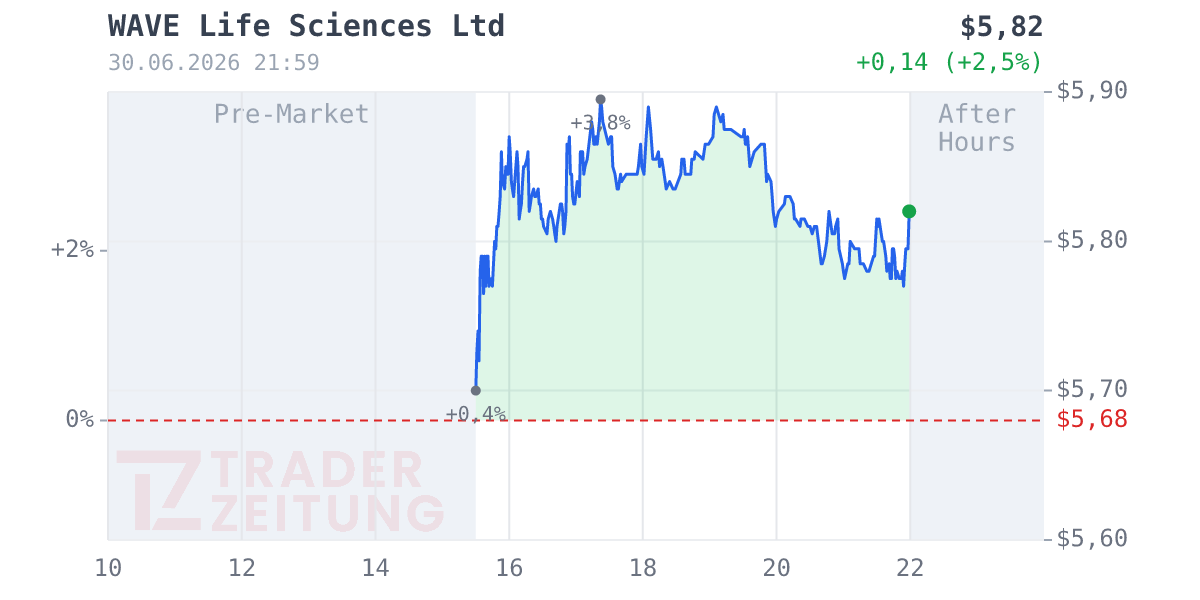 Wave Life Sciences Chart