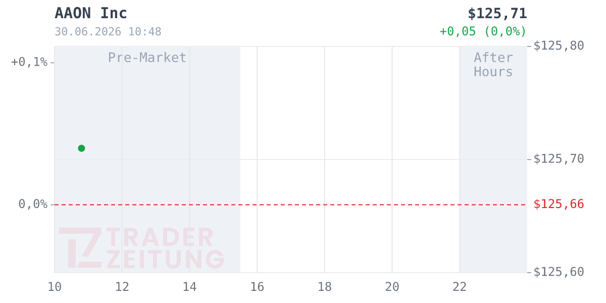 AAON Chart