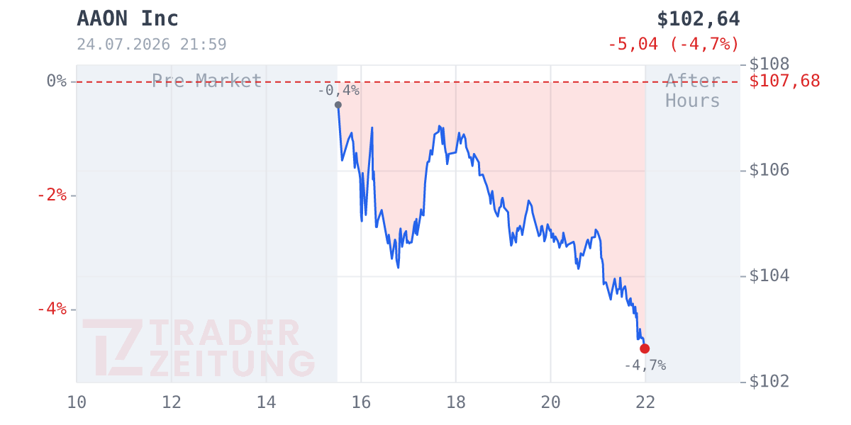 AAON Chart