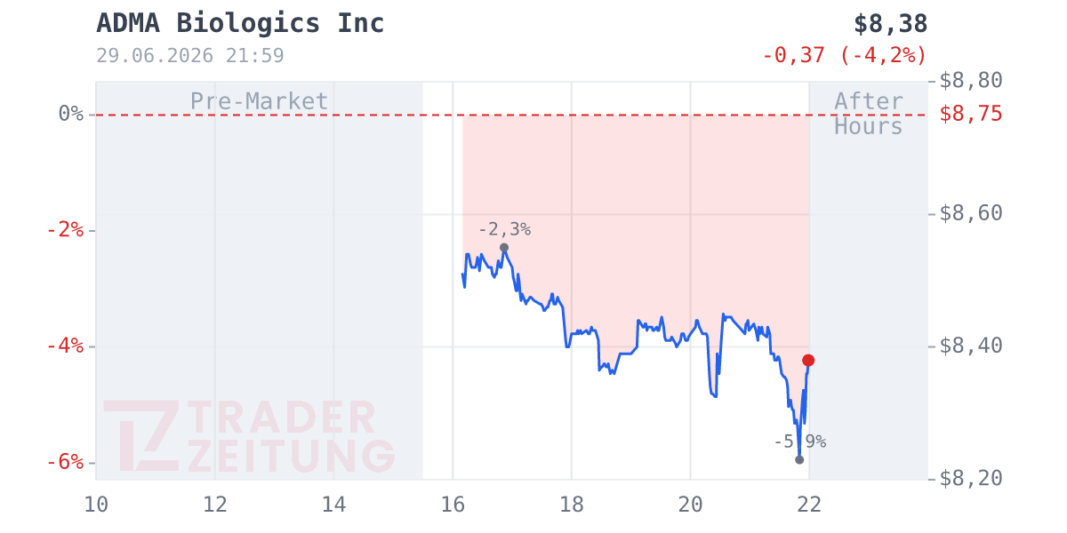 ADMA Biologics Chart