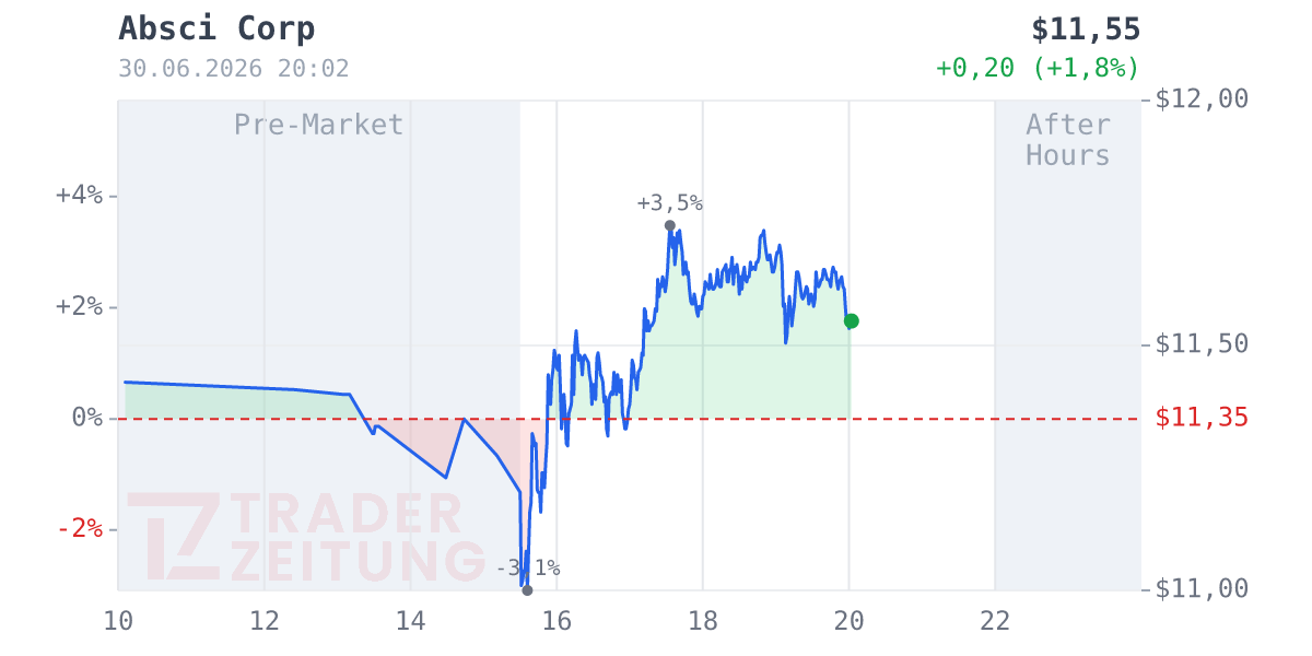 Absci Chart