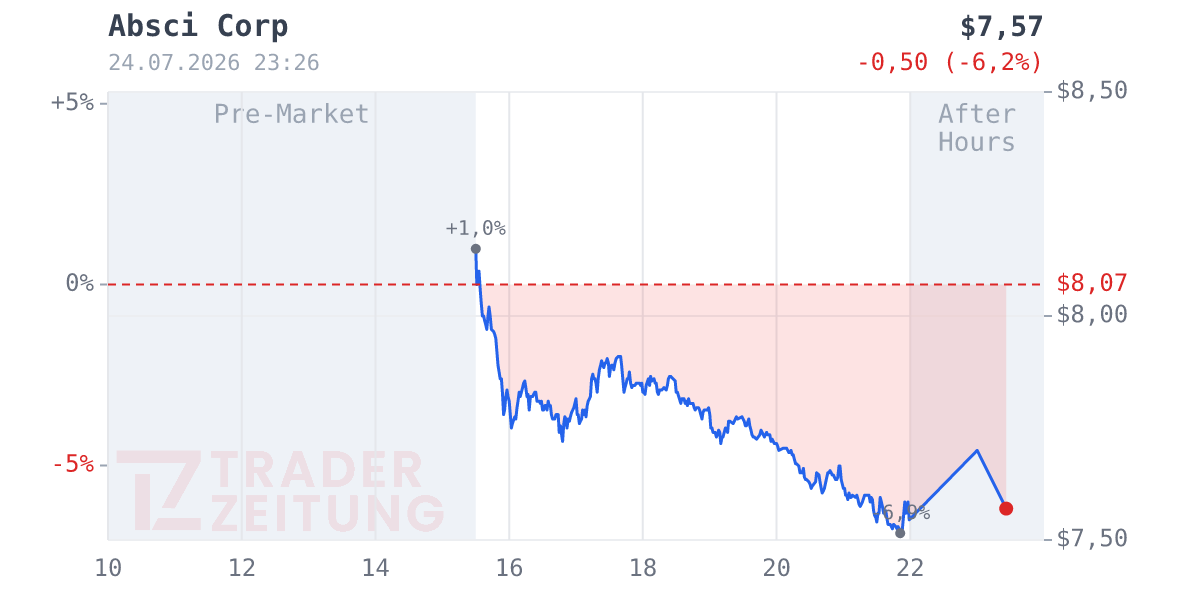 Absci Chart