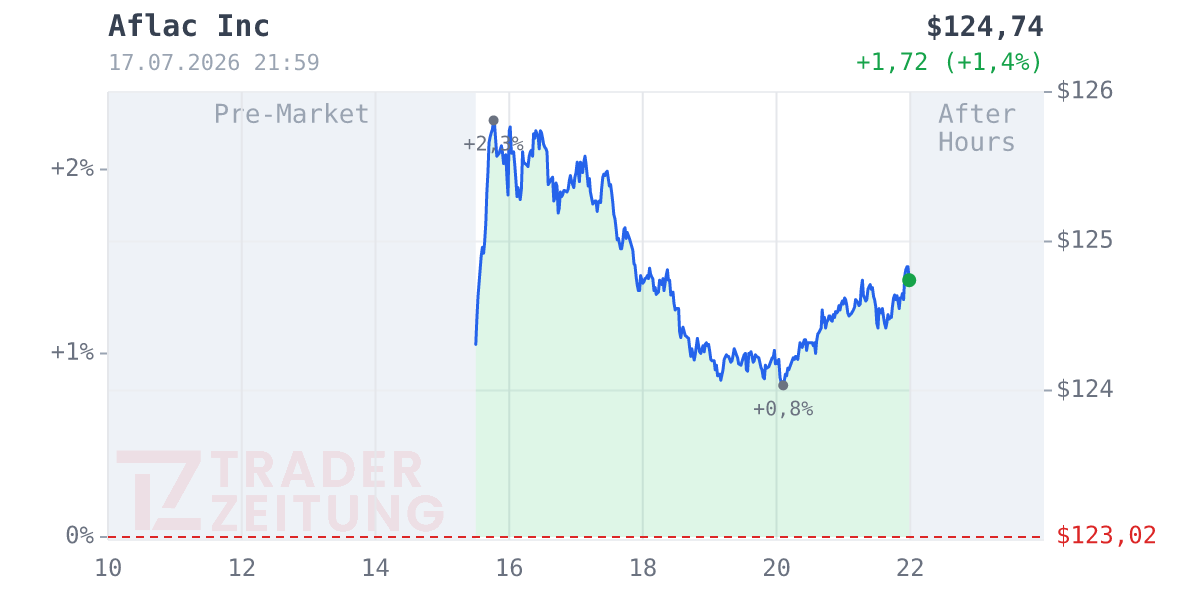 AFLAC Chart