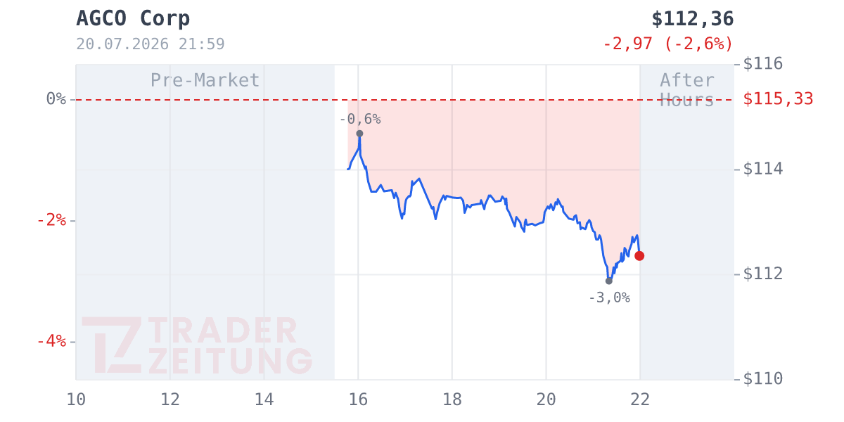 AGCO Chart
