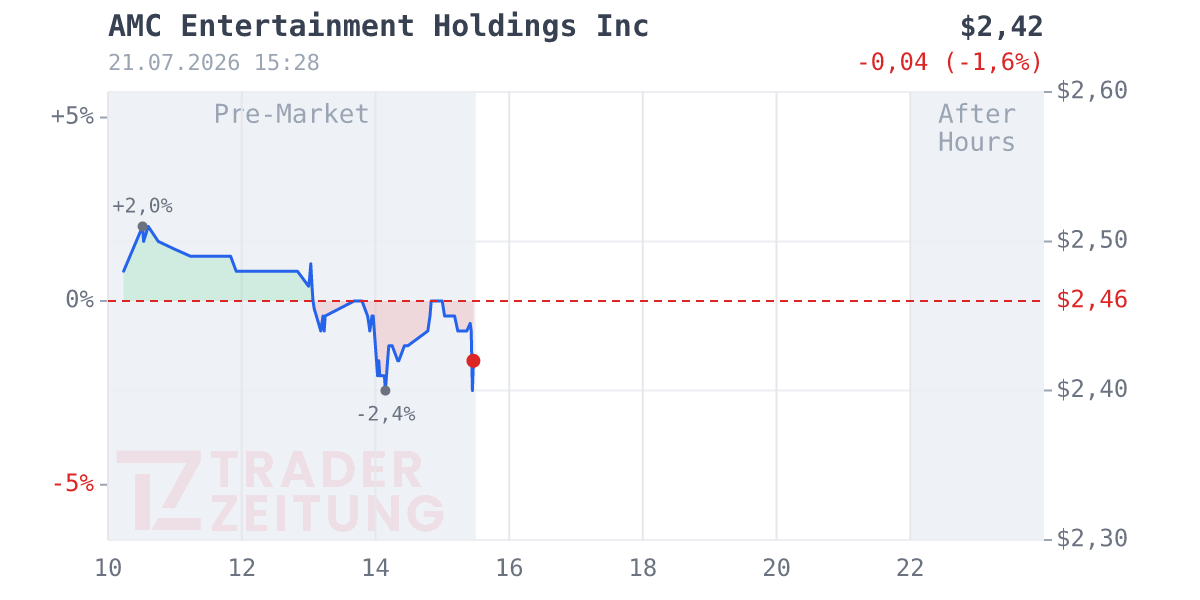 AMC Entertainment Holdings Chart