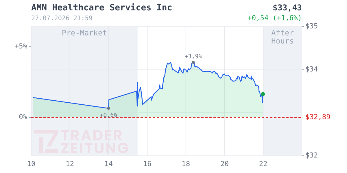 AMN Healthcare Services Chart