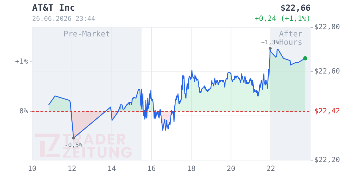 AT & T Chart