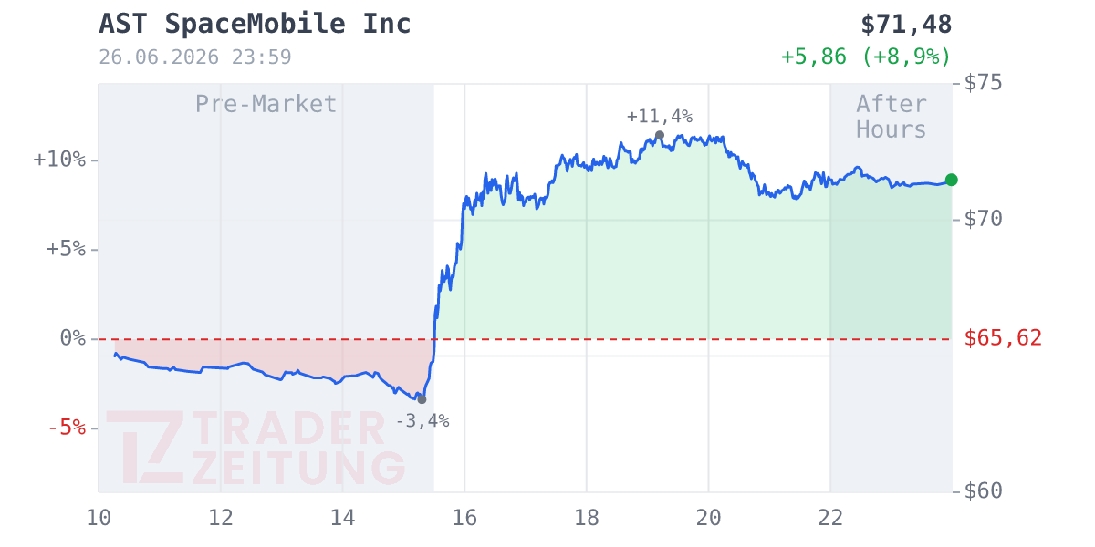 AST SpaceMobile Chart