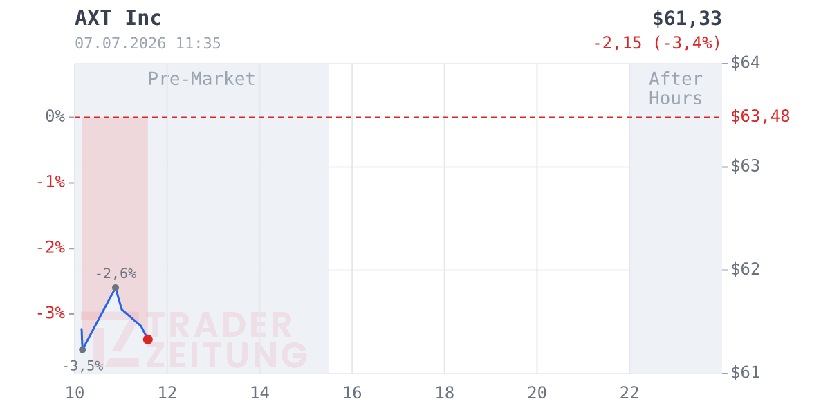 AXT Chart