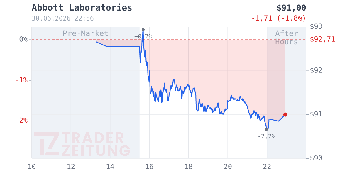 Abbott Laboratories Chart