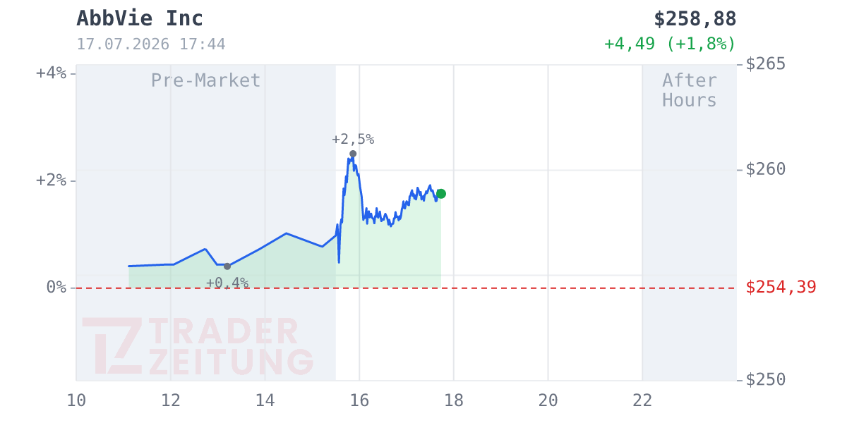 Abbvie Chart