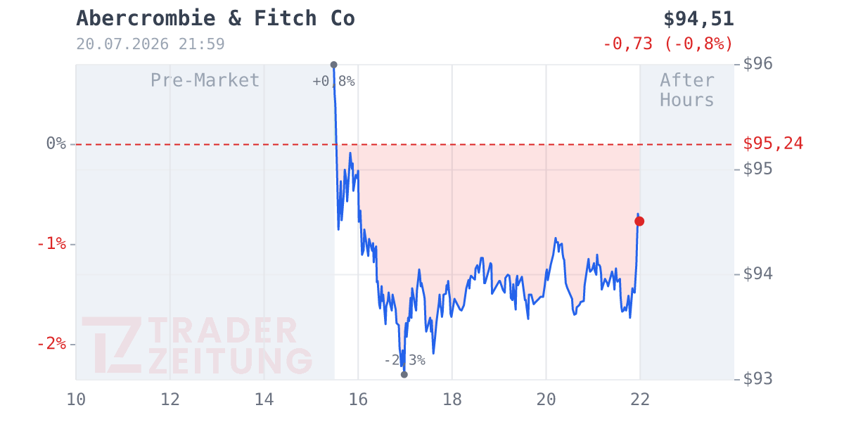 Abercrombie & Fitch Chart