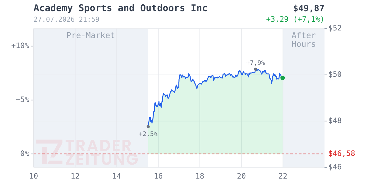 Academy Sports and Outdoors Chart