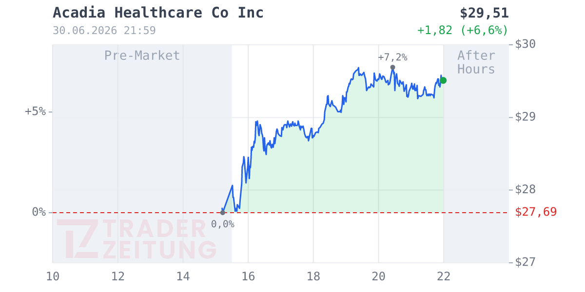 Acadia Healthcare Chart