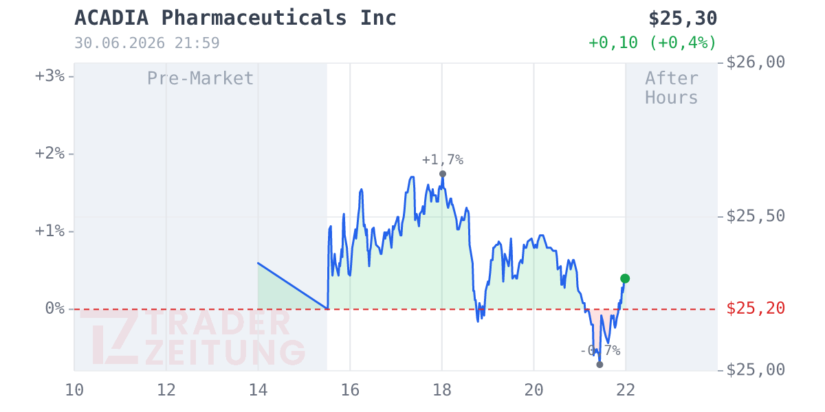 Acadia Pharmaceuticals Chart