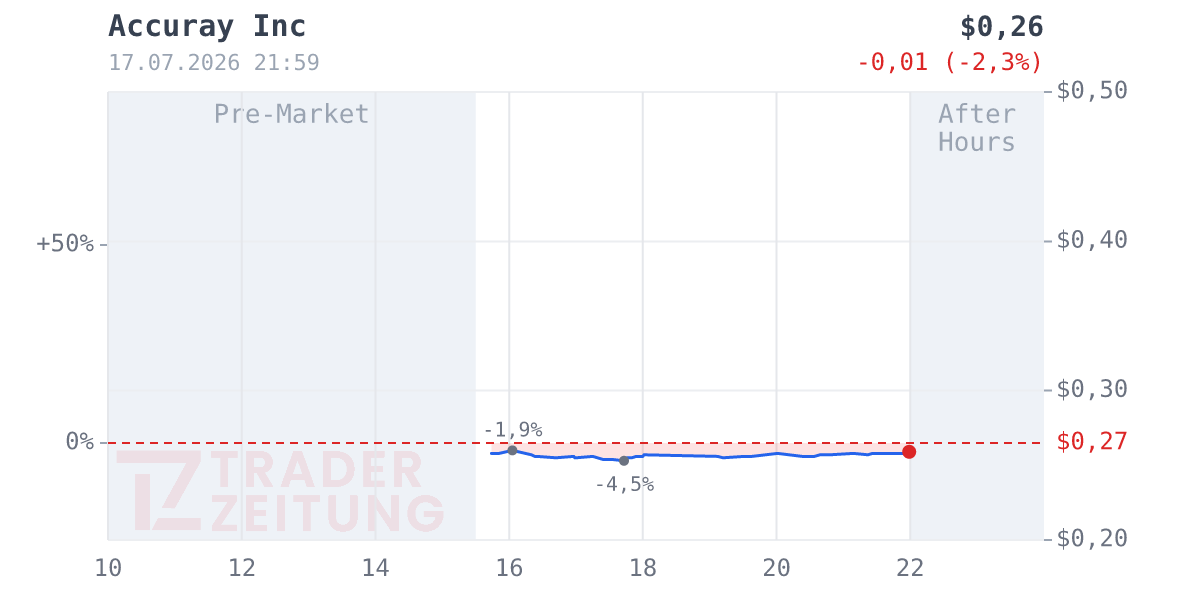 Accuray Chart