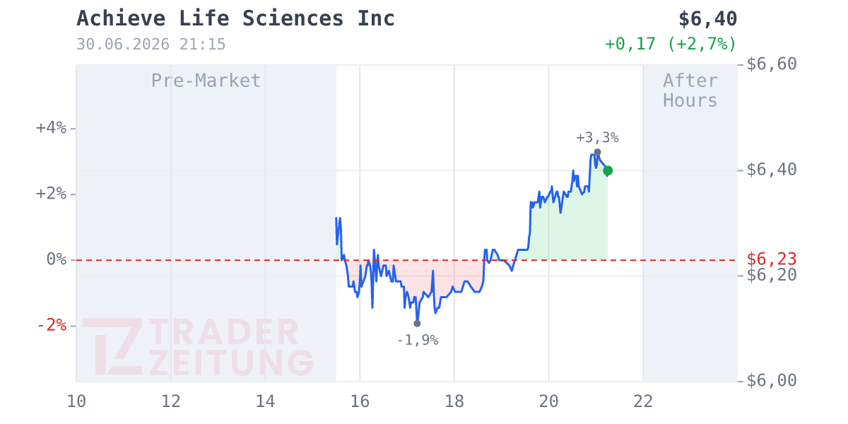 Achieve Life Sciences Chart