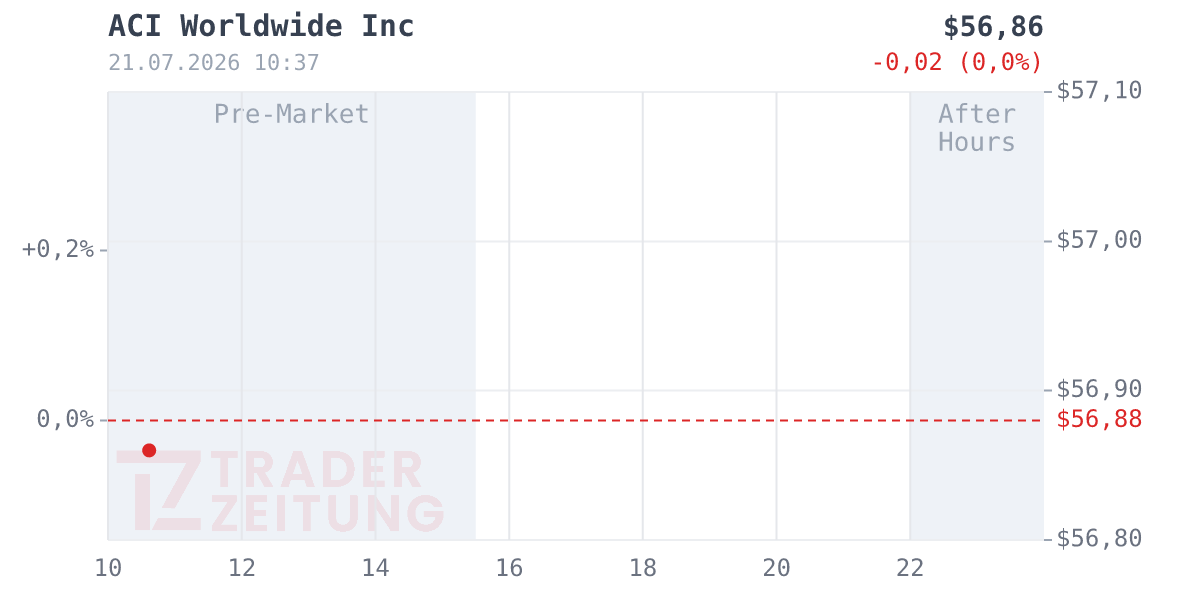 ACI Worldwide Chart