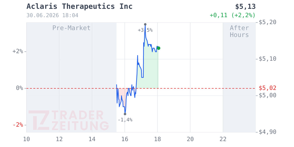 Aclaris Therapeutics Chart