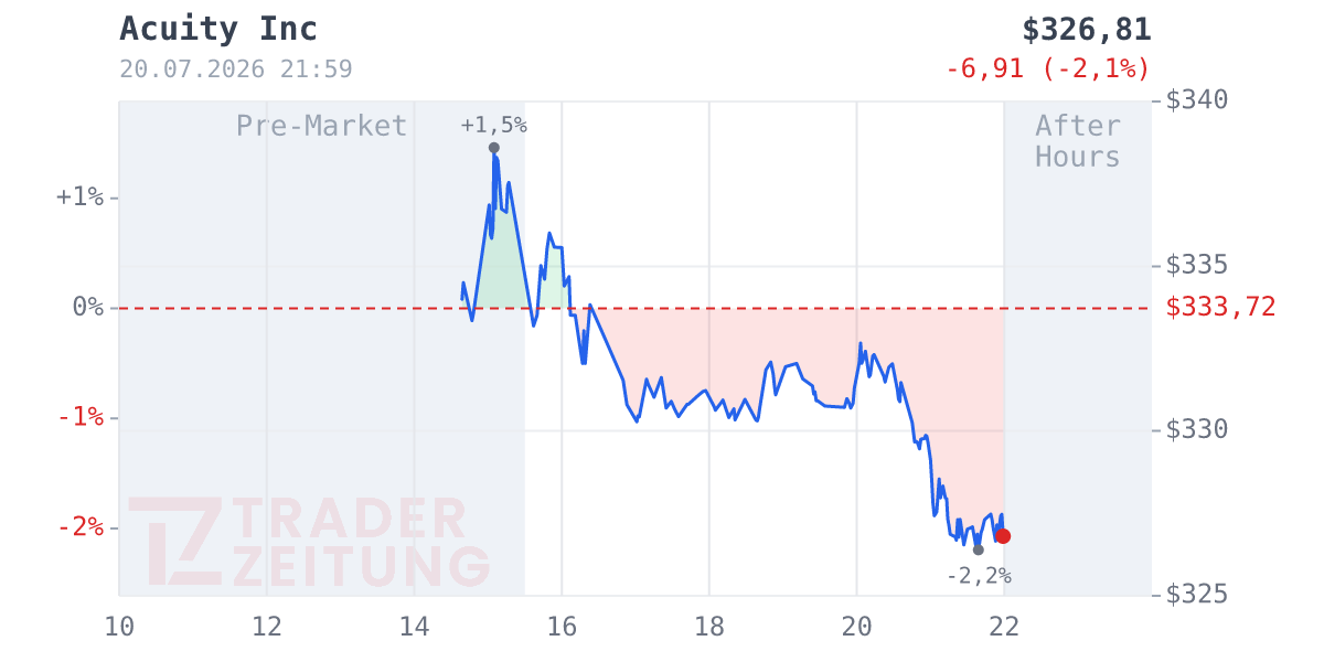 Acuity Chart
