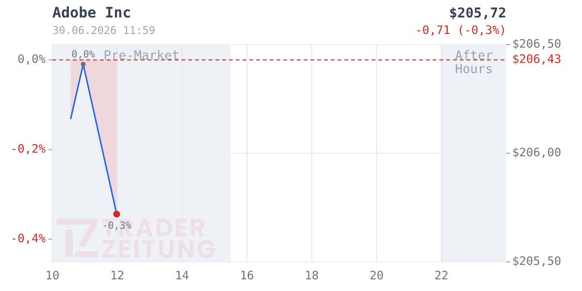 Adobe Chart