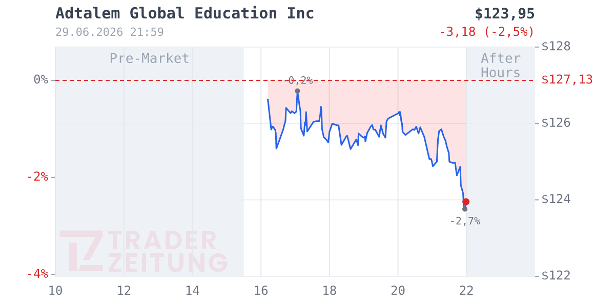 Adtalem Global Education Chart