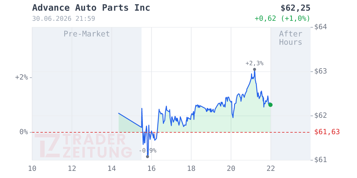 Advance Auto Parts Chart