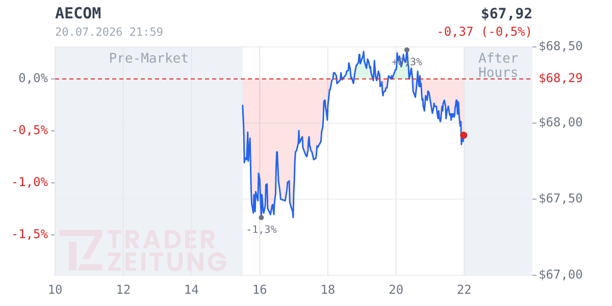 AECOM Chart