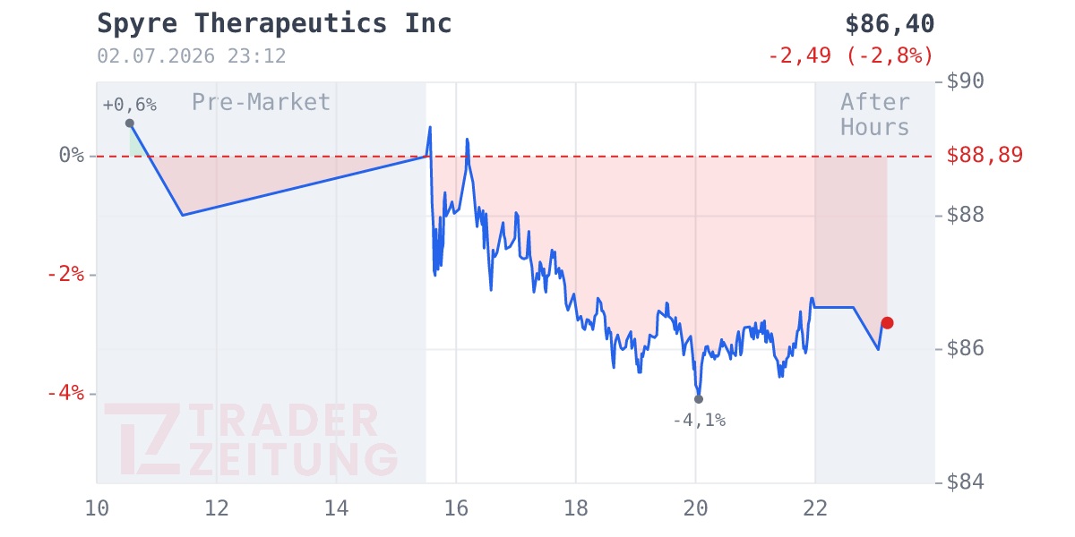 Spyre Therapeutics Chart