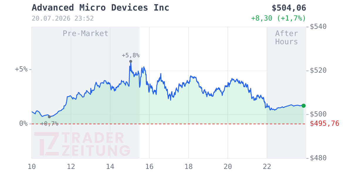 Advanced Micro Devices Chart