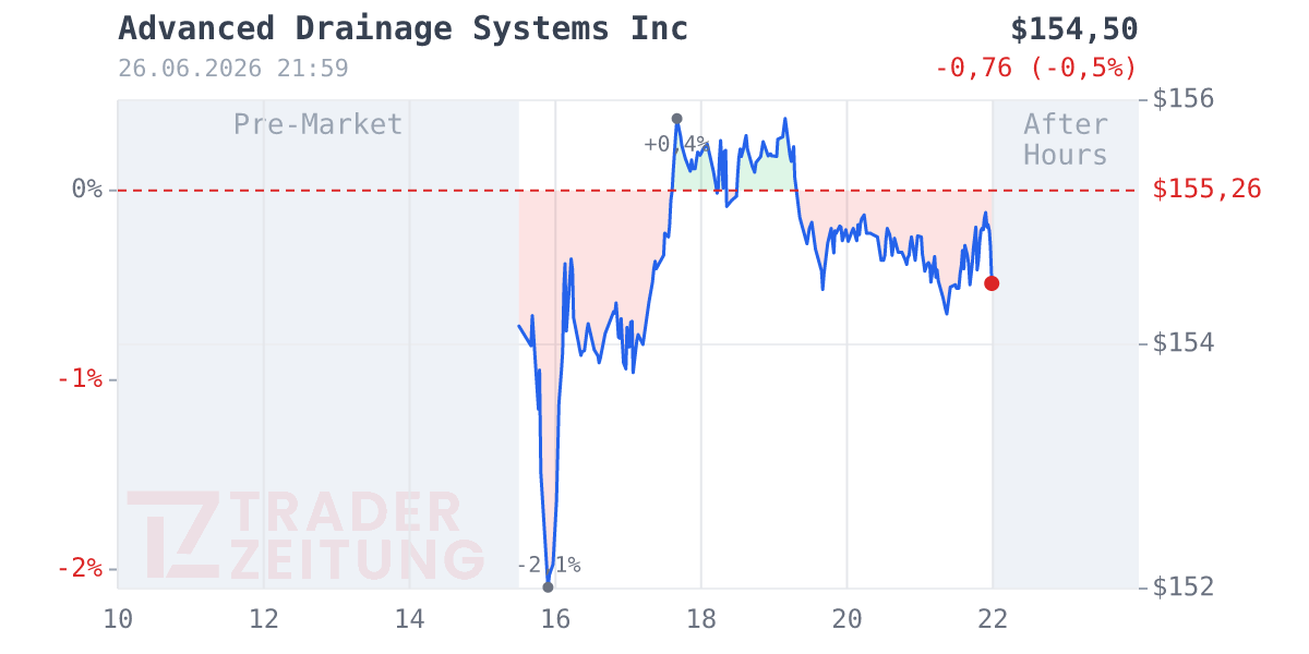 Advanced Drainage Systems Chart