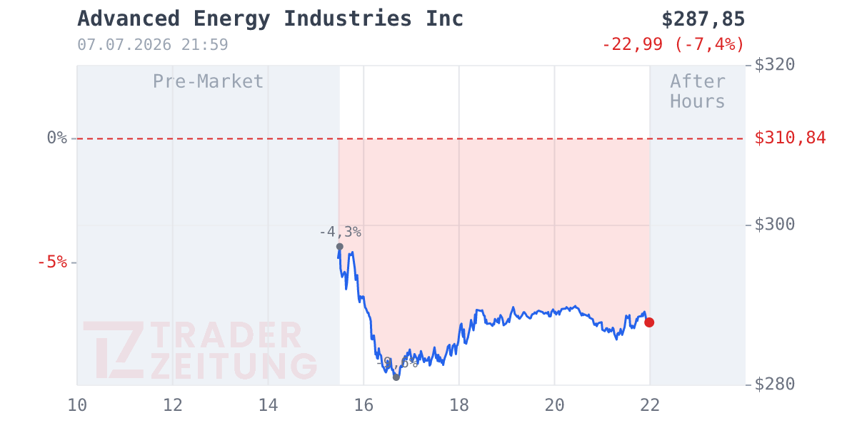 Advanced Energy Industries Chart