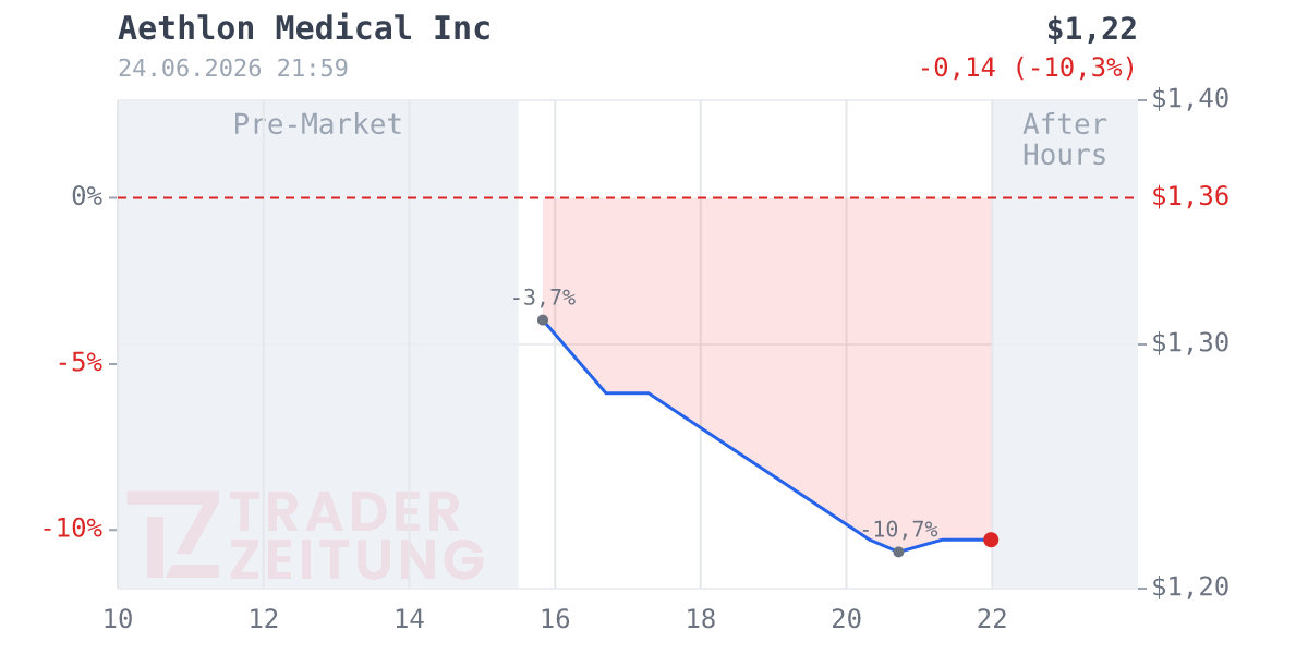 AETHL.MED. OCT.25 Chart