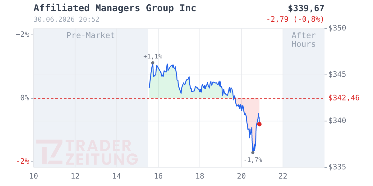 AFFILIATED MANAGERS GROUP Chart