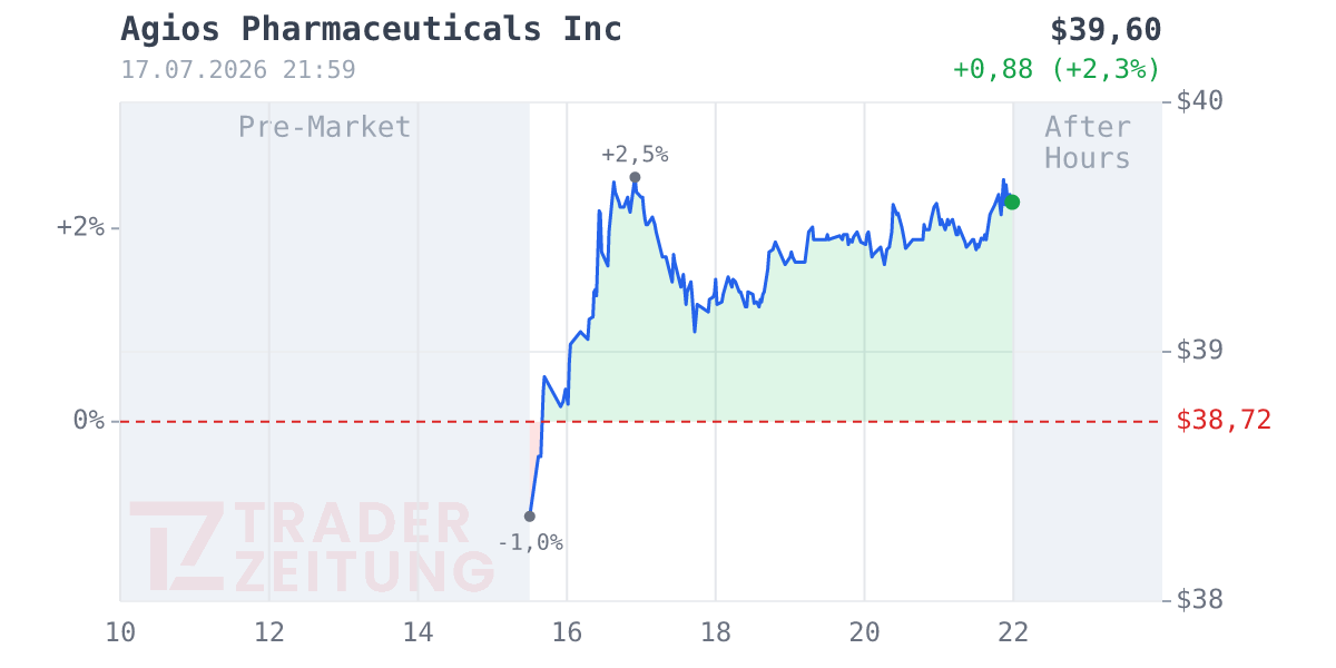Agios Pharmaceuticals Chart