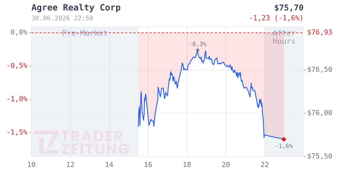 Agree Realty Chart