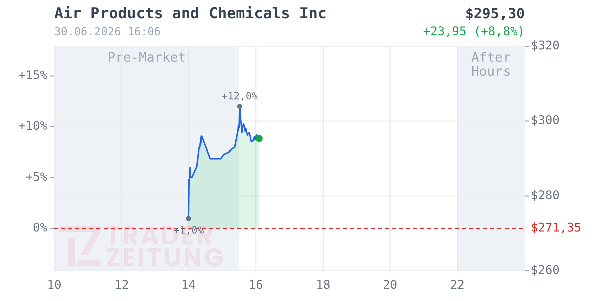 Air Products & Chemicals Chart