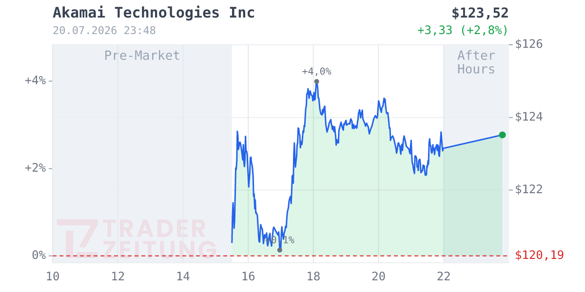 Akamai Technologies Chart