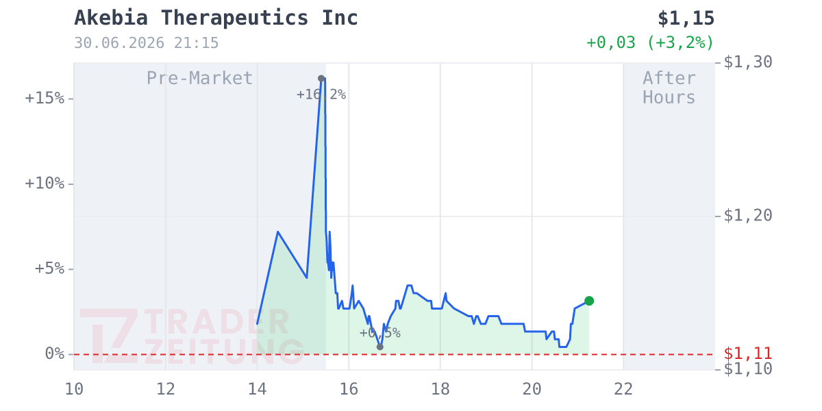 Akebia Therapeutics Chart
