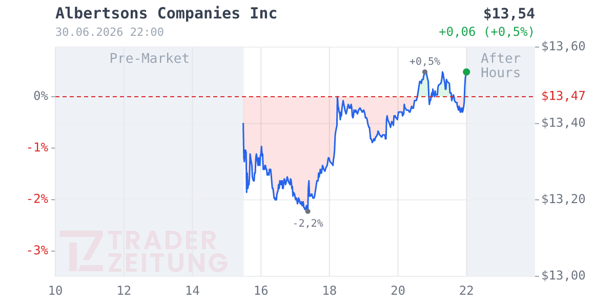 Albertsons Companies Chart