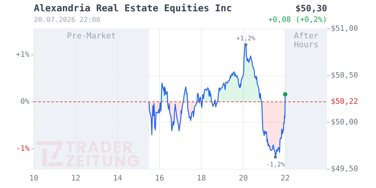 Alexandria Real Estate Equities Chart
