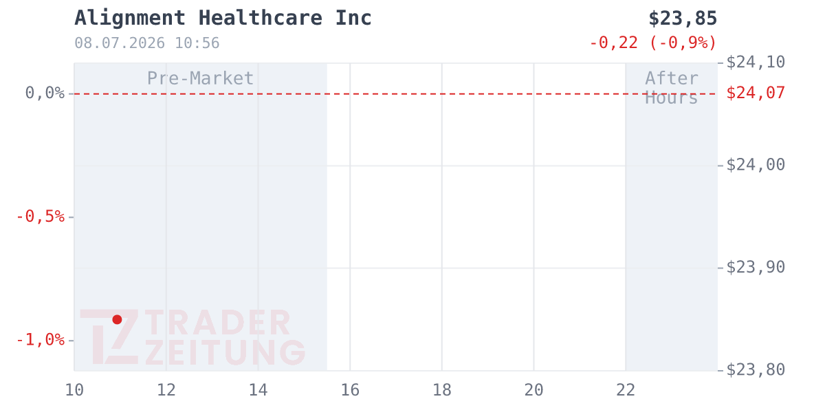 Alignment Healthcare Chart