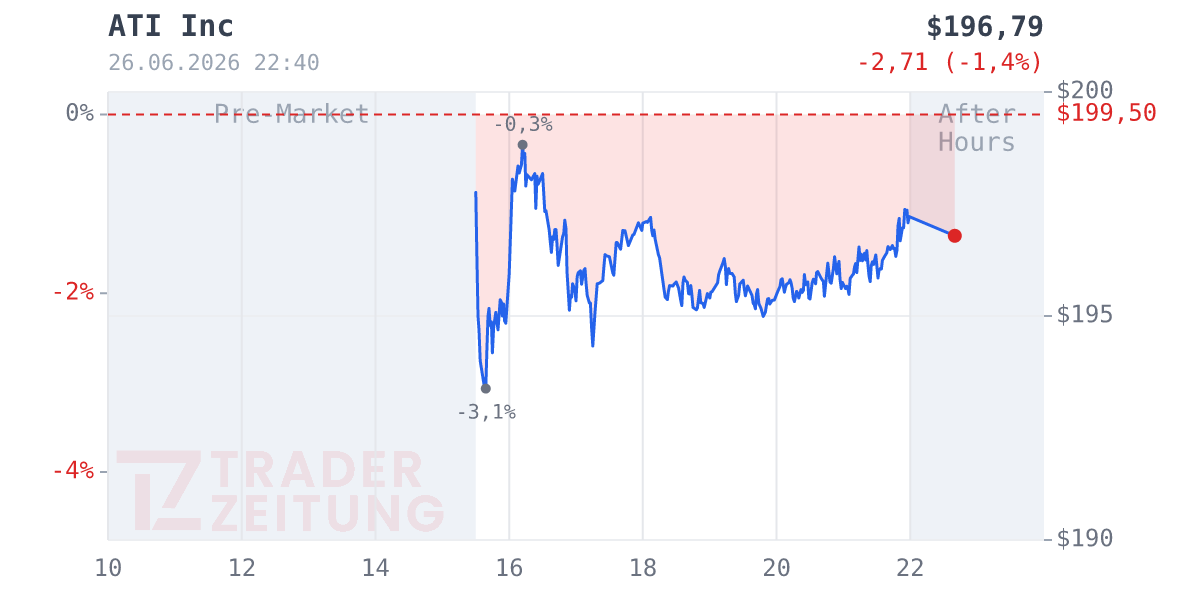 Allegheny Technologies Chart