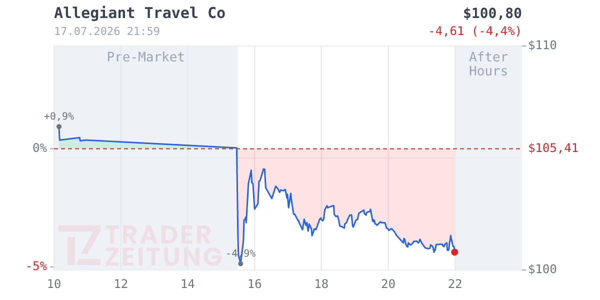 Allegiant Travel Chart