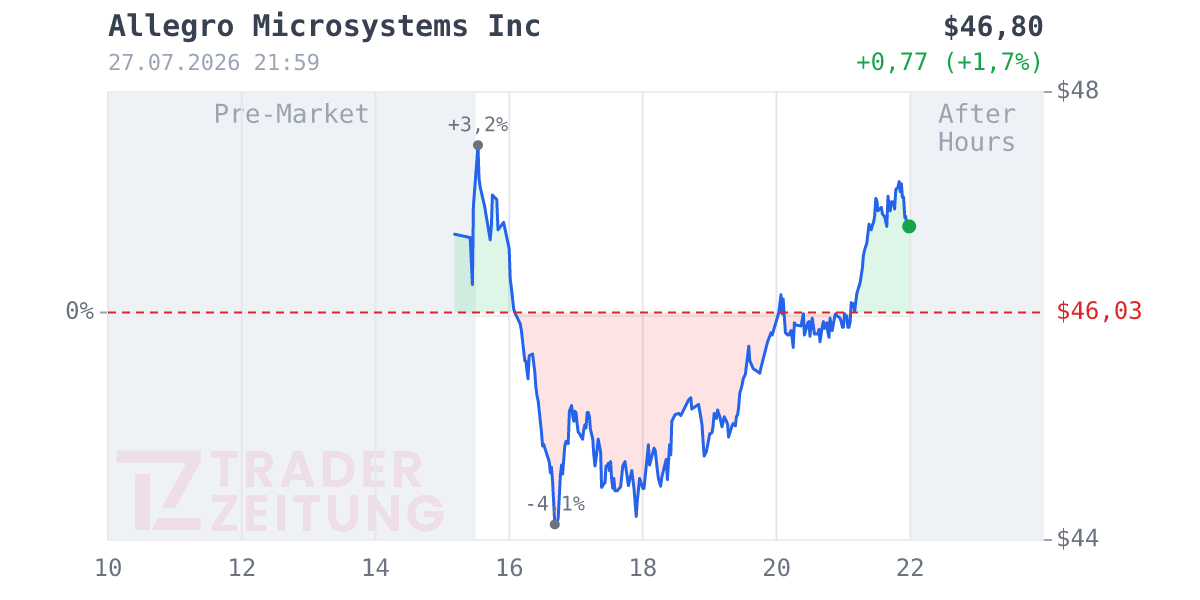 Allegro MicroSystems Chart