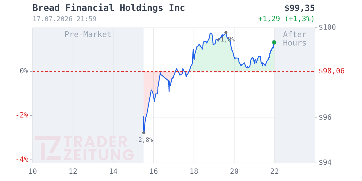 Alliance Data Systems Chart