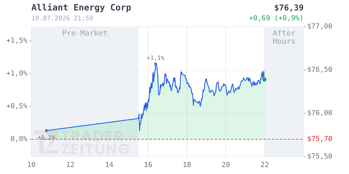 Alliant Energy Chart